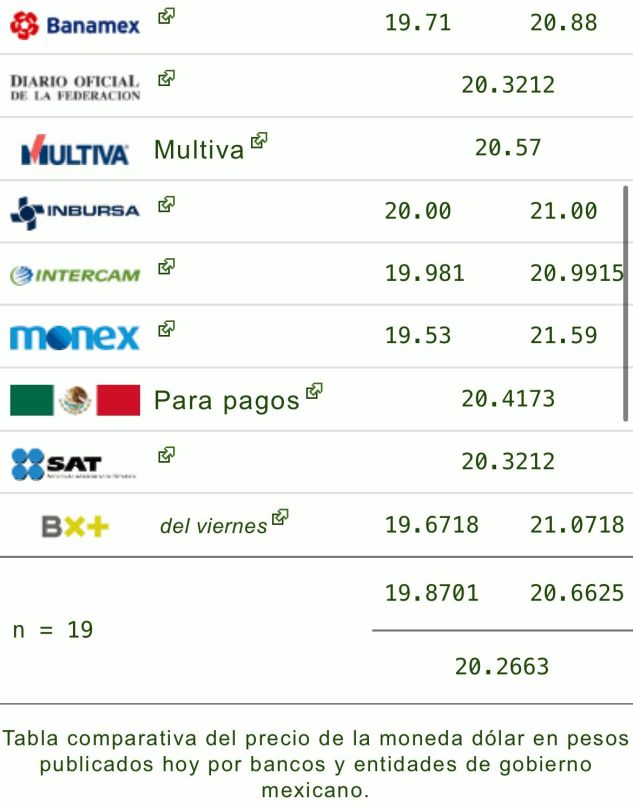 Tipo de cambio: Precio del dólar hoy 2 de diciembre