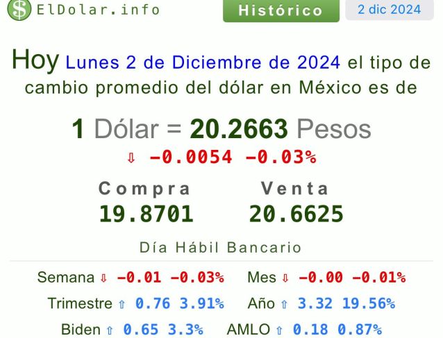 Tipo de cambio: Precio del dólar hoy 2 de diciembre