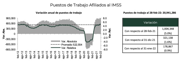 IMSS reporta la creación de 178 mil 867 puestos de trabajo en febrero; hila dos meses de crecimiento