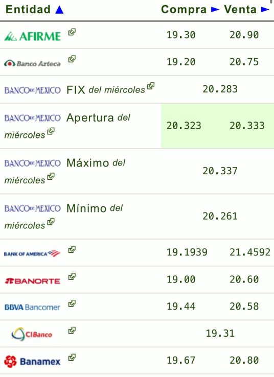 precio del dólar y las divisas