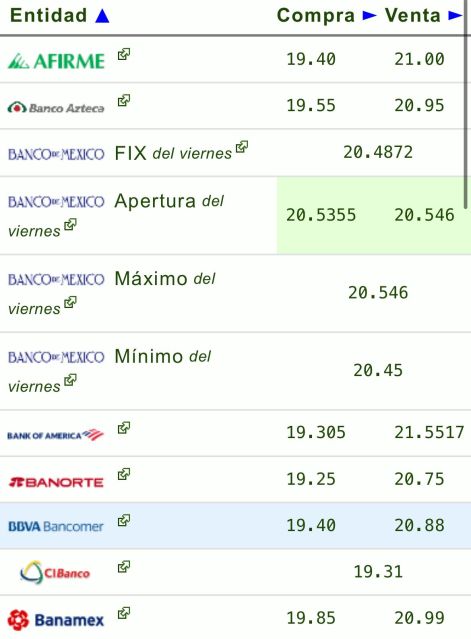 Tipo de cambio: Precio del dólar hoy 25 de noviembre