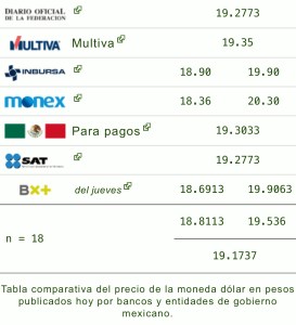 Dólar precio