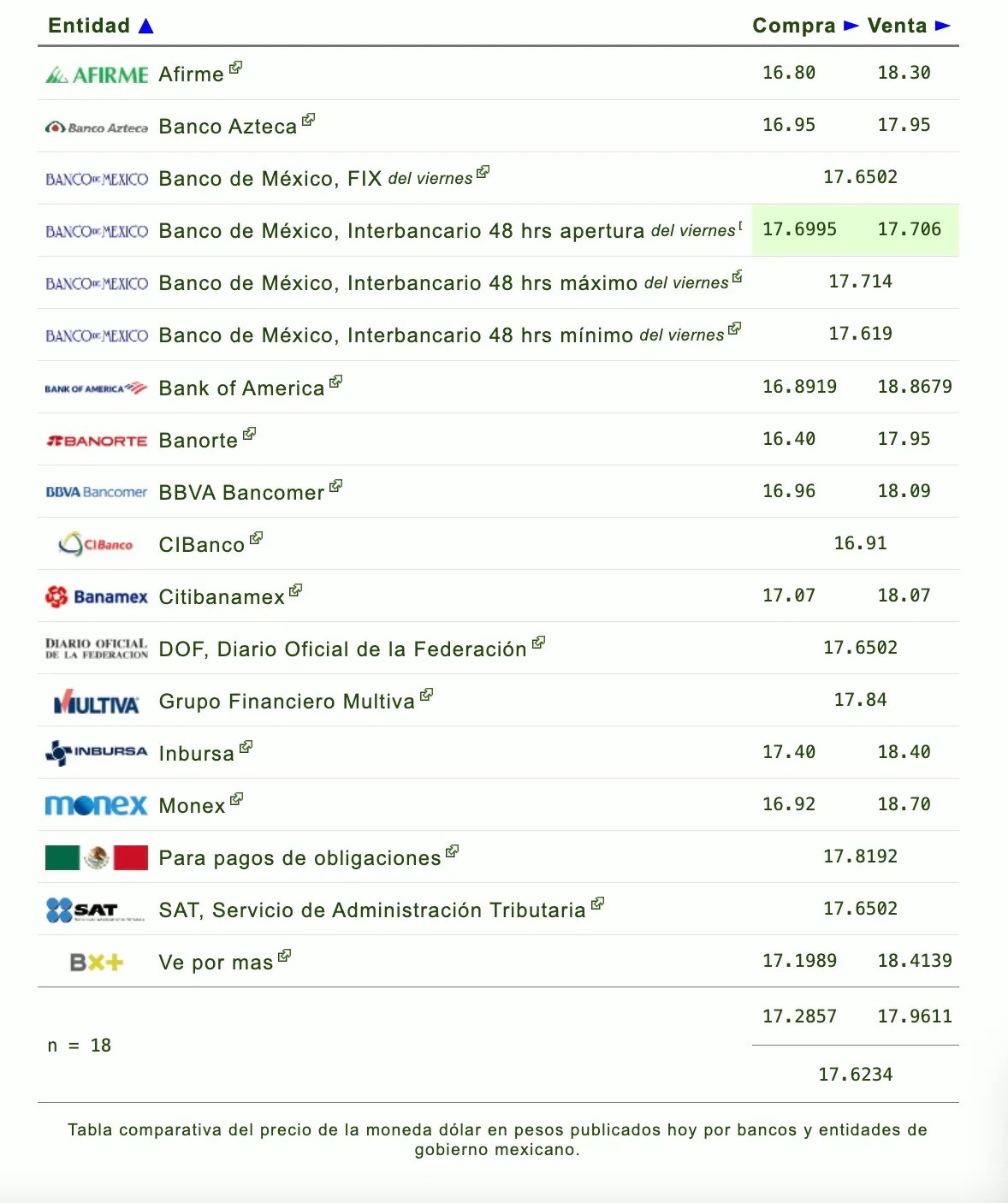 Con información de eldolar.info/Banorte/ Banamex/ Banco Azteca

TAL VEZ TE INTERESE: 
Clima hoy en Cancún y Quintana Roo: Ambiente caluroso
Bruce Willis ¿Preparan último adiós tras su lucha contra la demencia?