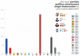 Barbosa ganaría ampliamente la elección a gobernador 