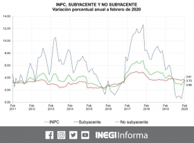  3.7%, la tasa anual más alta desde julio de 2019