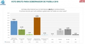 El estudio demoscópico lo elaboraron las firmas Berumen e Ipsos