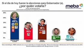 El segundo puesto de esa encuesta es ocupado por Miguel Barbosa 